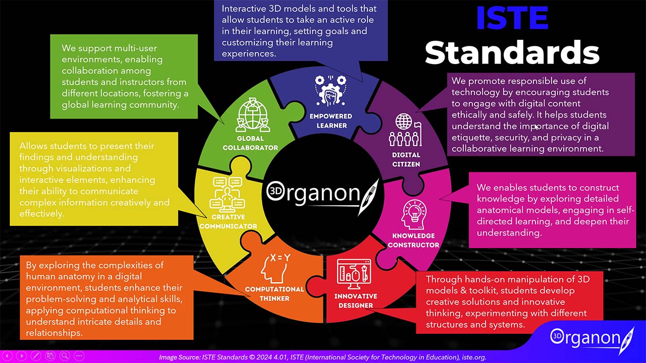 3D Organon mapping against ISTE standards